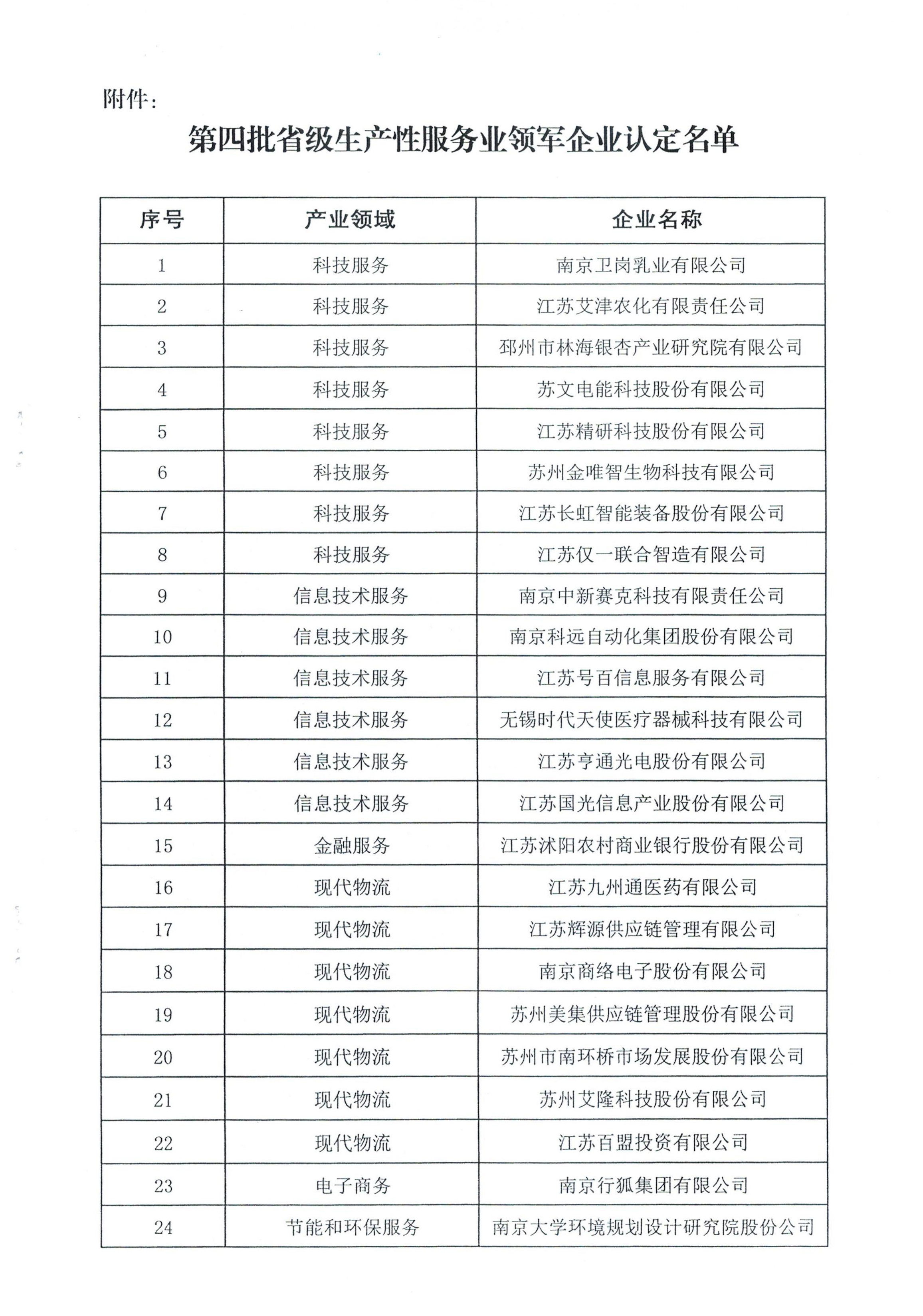 关于认定第四批省级生产性服务业领军企业的通知（苏发改服务发[2019]889号）_03.jpg